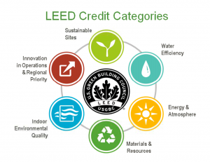 LEED-symbols